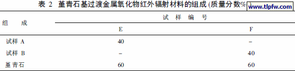 堇青石基过渡金属氧化物红外辐射材料的组成