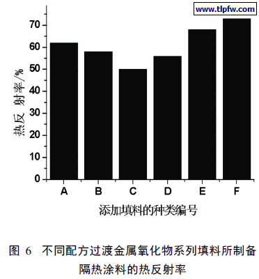 不同配方过渡金属氧化物系列填料所制备隔热涂料的热反射率