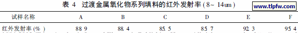 过渡金属氧化物系列填料的红外发射率