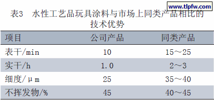 水性工艺品玩具涂料与市场上同类产品相比的