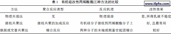有机硅改性丙烯酸酯三种方法的比较
