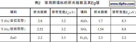 常用颜填料的折光指数及其Eg值