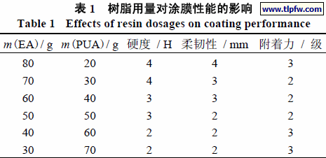 树脂用量对涂膜性能的影响