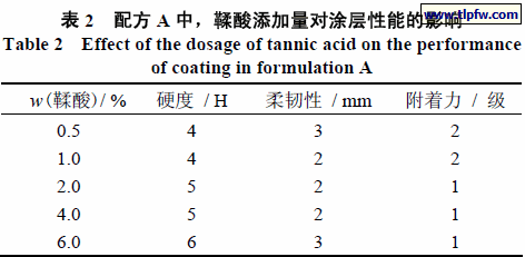 配方A 中，鞣酸添加量对涂层性能的影响