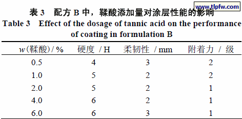 配方B 中，鞣酸添加量对涂层性能的影响