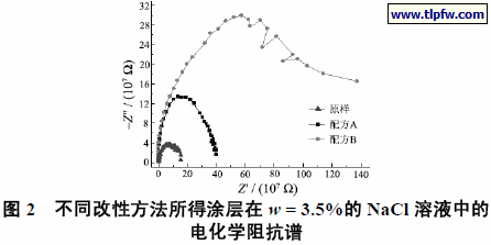 不同改性方法所得涂层在w = 3.5%的NaCl 溶液中的电化学阻抗谱