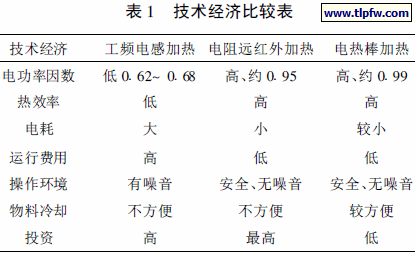 技术经济比较表