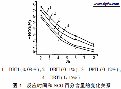 反应时间和NCO 百分含量的变化关系