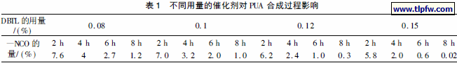 不同用量的催化剂对PUA 合成过程影响