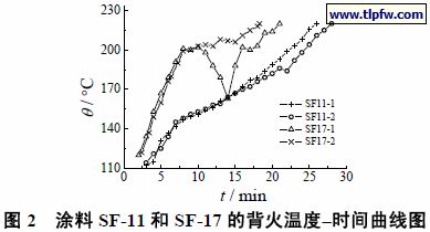 涂料SF-11 和SF-17 的背火温度–时间曲线图