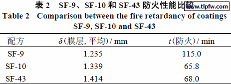 SF-9、SF-10 和SF-43 防火性能比较