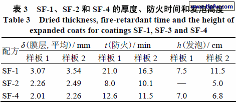 SF-1、SF-2 和SF-4 的厚度、防火时间和发泡高度
