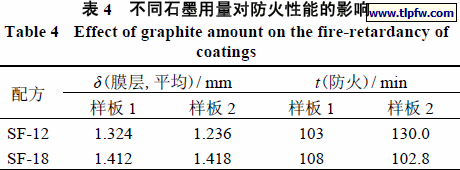 不同石墨用量对防火性能的影响