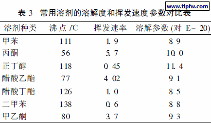 常用溶剂的溶解度和挥发速度参数对比表