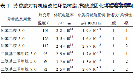 芳香胺对有机硅改性环氧树脂/聚酰胺固化物性能的影响