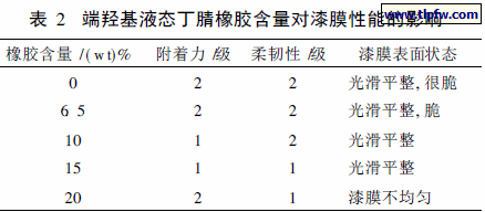 端羟基液态丁腈橡胶含量对漆膜性能的影响