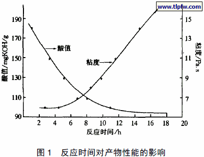 反应时间对产物性能的影响
