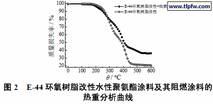 E-44 环氧树脂改性水性聚氨酯涂料及其阻燃涂料的热重分析曲线