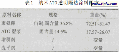 纳米ATO 透明隔热涂料配方