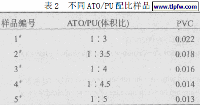 不同ATO/PU 配比样品