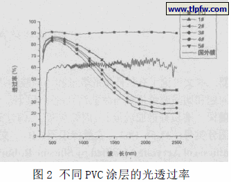 不同PVC 涂层的光透过率