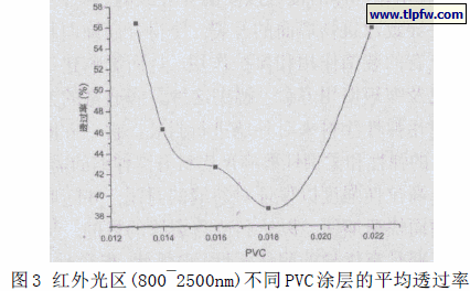 红外光区(800~2500nm)不同PVC 涂层的平均透过率