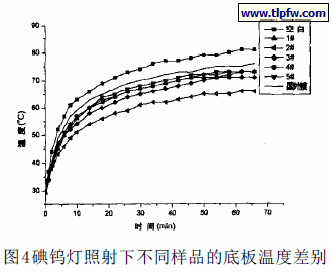 碘钨灯照射下不同样品的底板温度差别