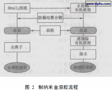 制纳米金溶胶流程