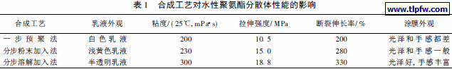 合成工艺对水性聚氨酯分散体性能的影响