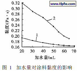 加水量对涂料黏度的影响