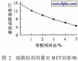 成膜助剂用量对MFT的影响