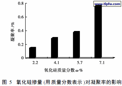 氧化硅掺量(用质量分数表示)对凝聚率的影响