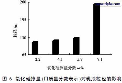 氧化硅掺量(用质量分数表示)对乳液粒径的影响