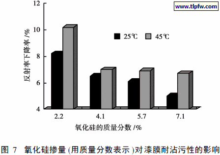 氧化硅掺量(用质量分数表示)对漆膜耐沾污性的影响