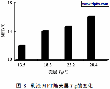 乳液MFT随壳层T g 的变化