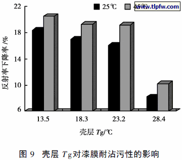 壳层Tg 对漆膜耐沾污性的影响