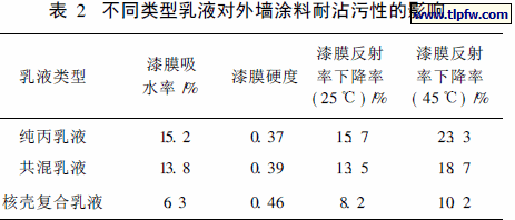 不同类型乳液对外墙涂料耐沾污性的影响