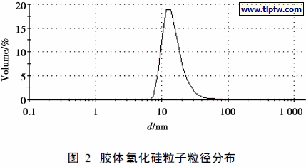 胶体氧化硅粒子粒径分布