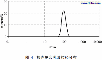 核壳复合乳液粒径分布