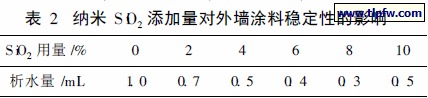 纳米S iO2 添加量对外墙涂料稳定性的影响