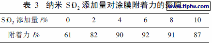 纳米S iO2 添加量对涂膜附着力的影响
