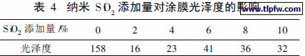 纳米S iO2 添加量对涂膜光泽度的影响