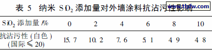 纳米S iO2 添加量对外墙涂料抗沾污性影响