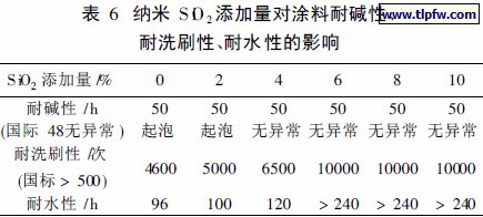 纳米S iO2 添加量对涂料耐碱性、耐洗刷性、耐水性的影响