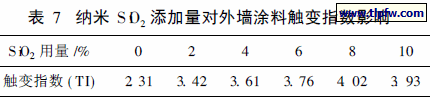 纳米S iO2 添加量对外墙涂料触变指数影响