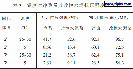 温度对净浆及其改性水泥抗压强度的影响