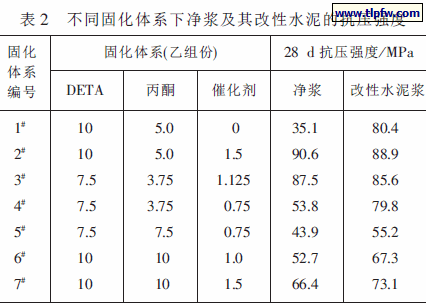 不同固化体系下净浆及其改性水泥的抗压强度