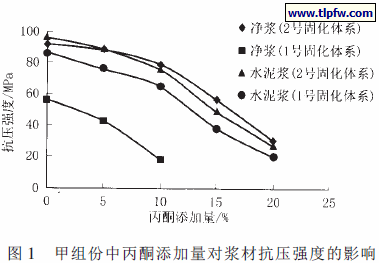 甲组份中丙酮添加量对浆材抗压强度的影响