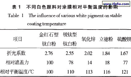 不同白色颜料对涂膜相对平衡温度的影响