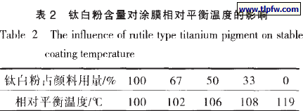 钛白粉含量对涂膜相对平衡温度的影响